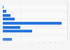 Capital investments raised by Rappi between January 2015 and January 2022, by funding round (in million U.S. dollars)