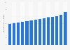 National hourly minimum wage in Australia from 2010 to 2023 (in Australian dollars)