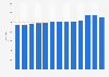 Number of beds in intensive care in Romania from 2010 to 2022