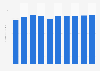 Revenue of the eBooks market in Hungary from 2018 to 2027 (in million U.S. dollars)