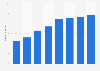 Total number of internet users in Ghana from 2017 to 2024 (in millions)