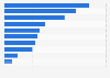 Social media platforms as a share of internet users in Ghana as of 3rd quarter 2023