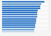 Ranking of the Gini index by country 2024