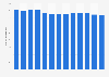 Number of commercial banks in China from 2010 to 2022