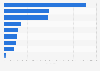 Number of international tourist arrivals in Austria in 2023, by destination state