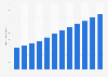 Number of borrowers from commercial banks in China from 2012 to 2022 (in millions)