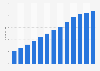 Number of debit cards in China from 2010 to 2022 (in billions)