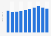 Sales volume of liqueur in Japan from fiscal year 2013 to 2022 (in million kiloliters)