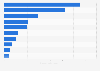 Export value of whisky from Japan in 2023, by region (in billion Japanese yen)