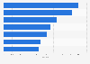 Criminal justice index in the Philippines in 2024, by factor