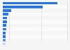 Most visited websites in Romania from September 1 to November 30, 2023, by average monthly traffic (in millions)