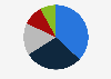 Distribution of online payment methods in Nigeria as of 2023