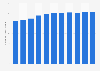 Number of commercial bank branches in China from 2012 to 2022(in 1,000s)