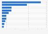 Países con el mayor número de usuarios de Facebook en América Latina en junio de 2024 (en millones)