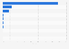 Most used search engines in Japan as of January 2024