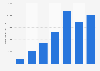 Annual revenue of Gymshark LTD from the financial year of 2017 to 2023 (in 1,000 GBP)