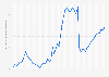 Commercial electricity price in Brazil from January 2019 to November 2023 (in Brazilian reals per megawatt-hour)