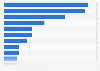 Percentage of countries that guarantee LGBTQ+ rights in Latin America and the Caribbean as of December 2020, by type