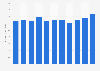 Market size of the plant and flower growing sector in the United States from 2012 to 2022 (in billion U.S. dollars)