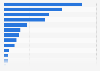 Number of electric vehicle charging stations in Latin America and the Caribbean as of December 4, 2024, by country