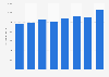 Air cargo traffic at Ted Stevens Anchorage International Airport from 2013 to 2020 (in 1,000 metric tons)*