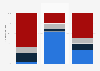 Distribution of the employed population in Morocco as of 2nd quarter 2024, by sector of activity and area of residence