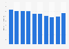 Sales value of fruit juices in Japan from 2013 to 2022 (in billion Japanese yen)