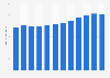 Amount of domestic air freight enplaned by U.S. air carriers from 2009 to 2020 (in billion pounds)