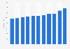 Number of businesses in the golf driving ranges & family fun centers industry in the United States from 2012 to 2022