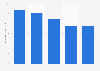 Leading media groups in Mexico in May 2021, by number of unique visitors (in millions)