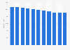 Number of golf courses & country clubs in the United States from 2012 to 2022