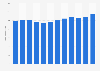 Number of direct jobs in the beauty and personal care industry in Brazil from 2012 to 2023 (in 1,000s)