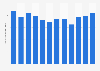 Number of domestic air passengers in Thailand in 2023, by month (in millions)