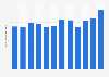 Number of international air passengers in Thailand in 2023, by month (in millions)