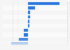 Percentage change in holiday searches through Google UK in the United Kingdom (UK) in April 2023, by destination