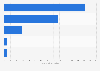 Leading online marketplaces in the United Kingdom as of April 2023, based on number of monthly visits (in millions)