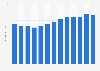 Yearly amount of coffee consumed per capita in Hungary from 2010 to 2022 (in kilograms)