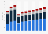 Market revenue of the video games industry in Russia from 2019 to 2029, by segment (in billion U.S. dollars)