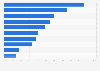 Most used social media platforms in Nigeria as of the 3rd quarter of 2023