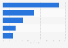 Market share of leading e-commerce segments in the Philippines in 2022