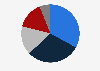 Leading payment method in e-commerce transactions in the Philippines in 2023