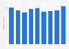 Production volume of Hyundai Motor Company in Ulsan, South Korea from 2015 to 2023 (in million units)