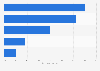 Share of e-commerce market in Thailand in 2022, by product category