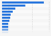 Number of international conferences held in Japan in 2023, by city