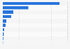 Number of international conferences in Japan in 2023, by field of study