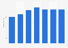 Average daily time spent listening to online radio per listener in Brazil from 2017 to 2023 (in minutes)