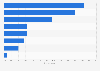 Duration of TV usage per week in Indonesia as of July 2023