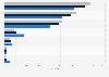 Revenues from telecommunications activities in Poland from 2020 to 2023 (in million zloty)