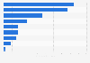 Consumer spending of private households in Colombia in August 2020, by segment (in trillion Colombian pesos)