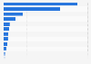 Proved crude oil reserves in Africa in 2021, by country (in billion barrels)